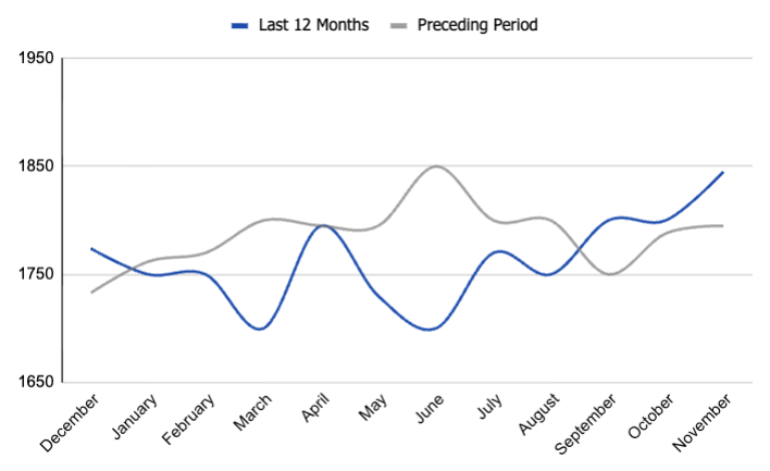 Average days on market in Boise, Idaho. real-estate data and trends. Boise housing market.