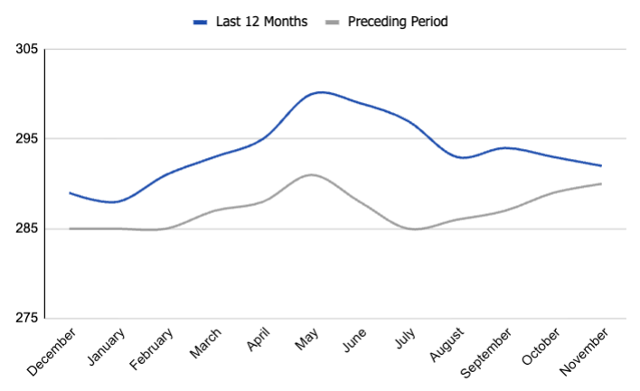 list price per square foot in Boise,
house price/sqft, Idaho. real-estate data and trends. Boise housing market.