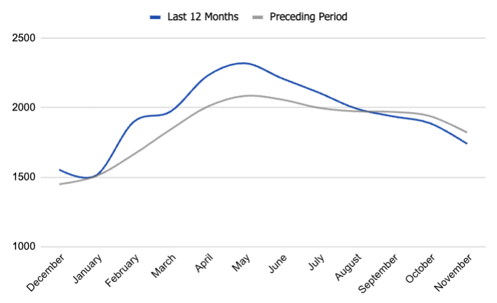 pending listings in Boise, Idaho. real-estate data and trends. Boise housing market.