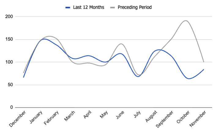 list price increases in Boise, Idaho. real-estate data and trends. Boise housing market.