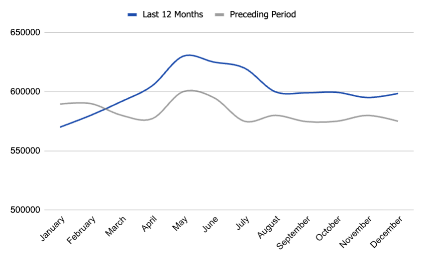median list price in boise, idaho. real-estate data and trends. boise housing market.