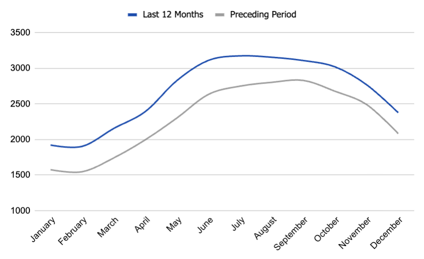 active listings in boise, idaho. real-estate data and trends. boise housing market.