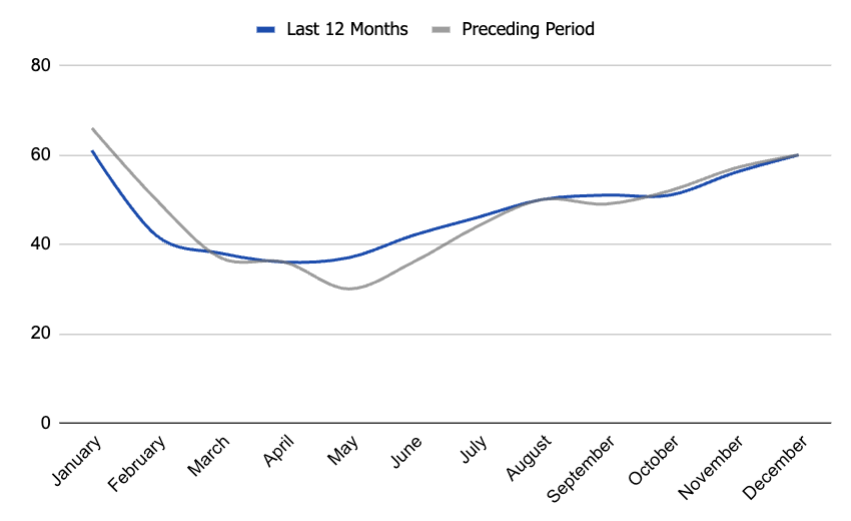 Average days on market in Boise, Idaho. real-estate data and trends. Boise housing market.