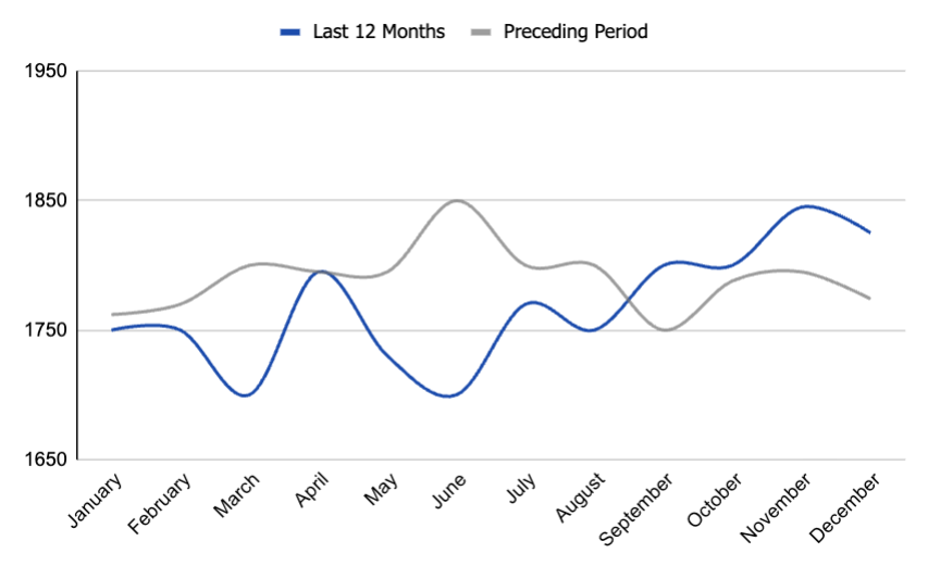 Average days on market in Boise, Idaho. real-estate data and trends. Boise housing market.