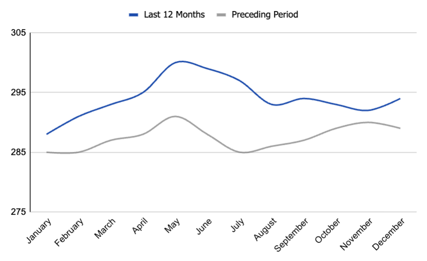list price per square foot in Boise, 
 house price/sqft, Idaho. real-estate data and trends. Boise housing market.