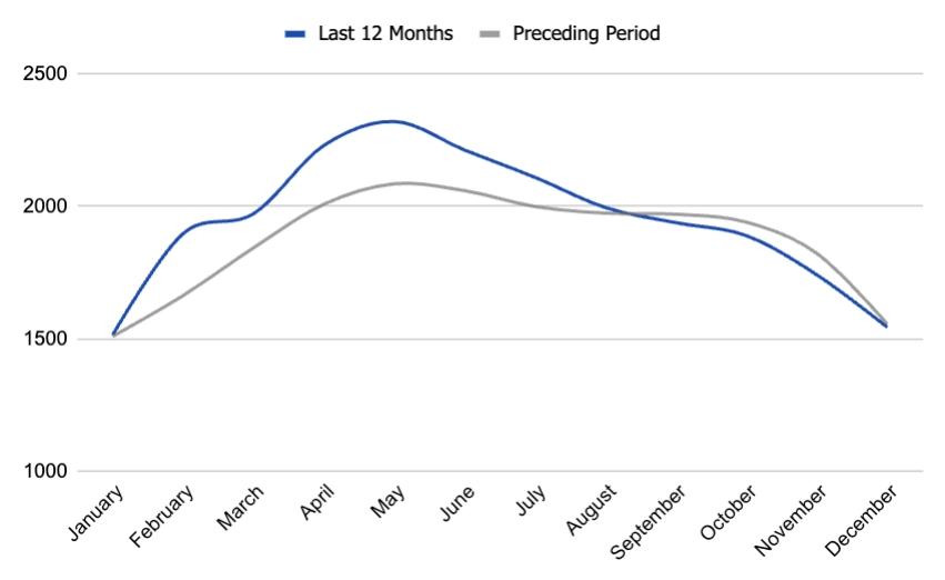 pending listings in Boise, Idaho. real-estate data and trends. Boise housing market.