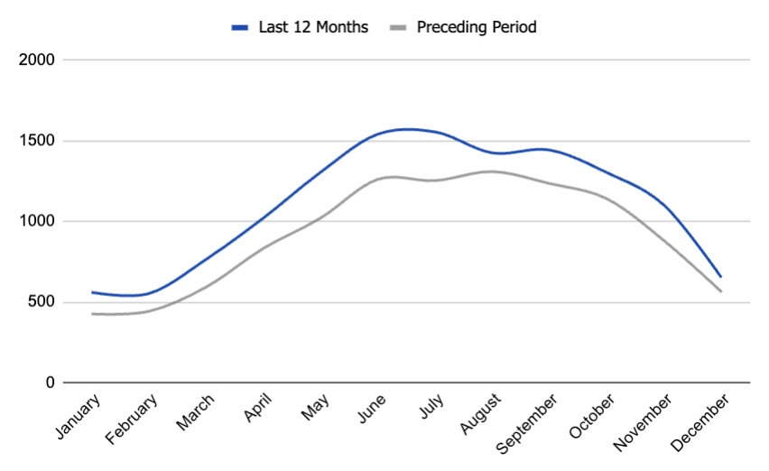 list price reductions in Boise, Idaho. real-estate data and trends. Boise housing market. #2