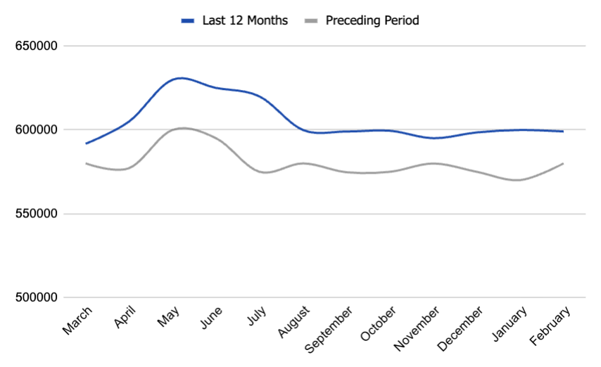 median list price in boise, idaho. real-estate data and trends. boise housing market.