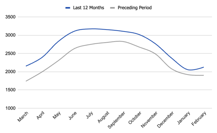 active listings in boise, idaho. real-estate data and trends. boise housing market.