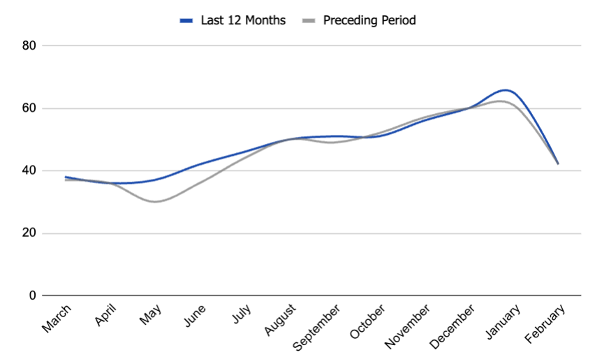 Average days on market in Boise, Idaho. real-estate data and trends. Boise housing market.