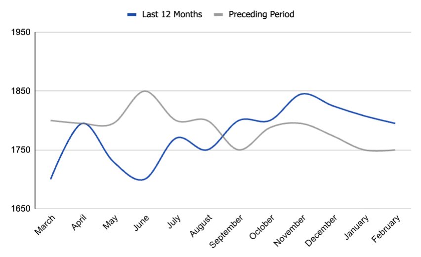 Average days on market in Boise, Idaho. real-estate data and trends. Boise housing market.