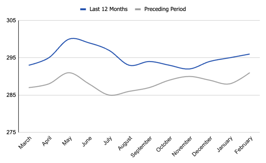 list price per square foot in Boise, 
 house price/sqft, Idaho. real-estate data and trends. Boise housing market.