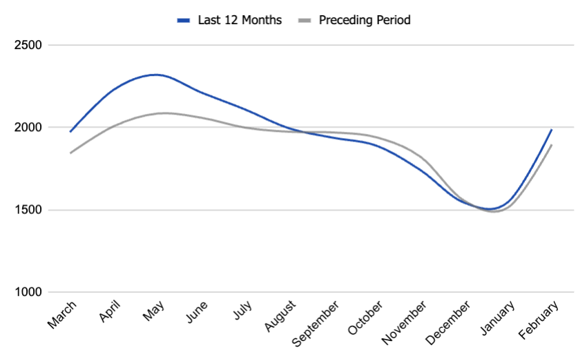 pending listings in Boise, Idaho. real-estate data and trends. Boise housing market.