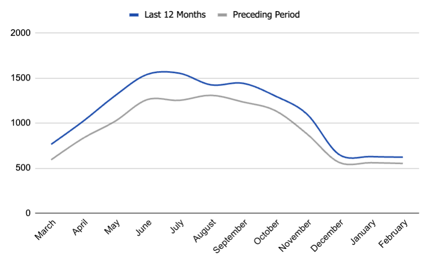 list price reductions in Boise, Idaho. real-estate data and trends. Boise housing market. #2