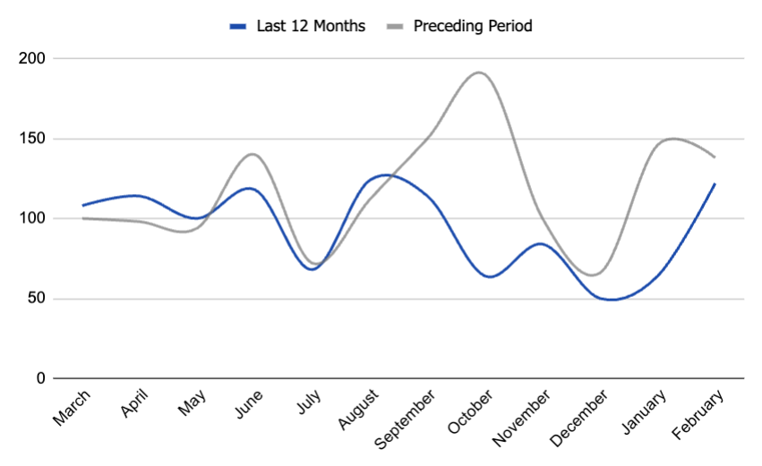 list price increases in Boise, Idaho. real-estate data and trends. Boise housing market. 
