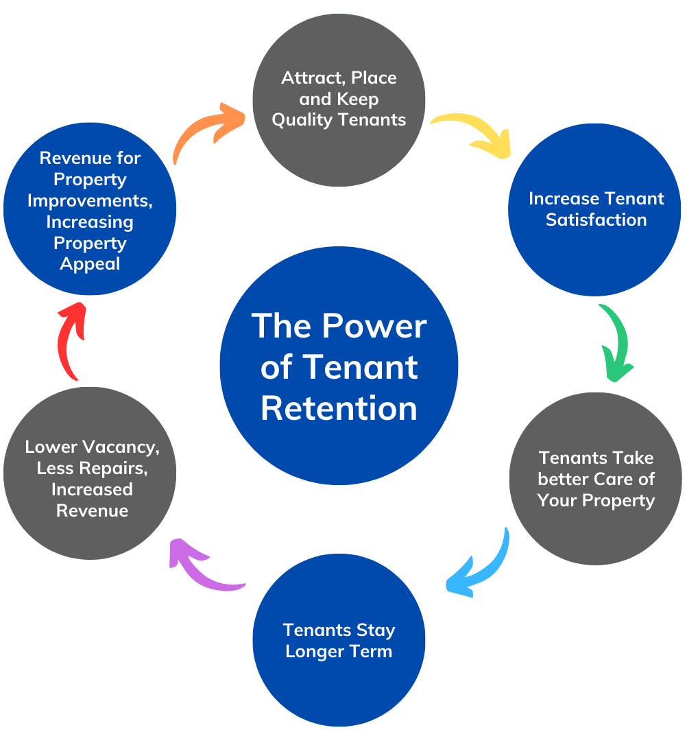 tenant retention, diagram, power of tenant retention, rental property investing, landlord tenant relationship, property management, quality tenants, boise property management