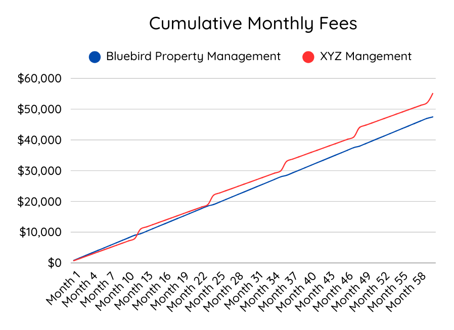 Bluebird Property Management pricing compared with a typical Boise competitor showing lower total fees over time. Graph comparing Bluebird flat-fee property management pricing with competitor pricing that includes extra fees