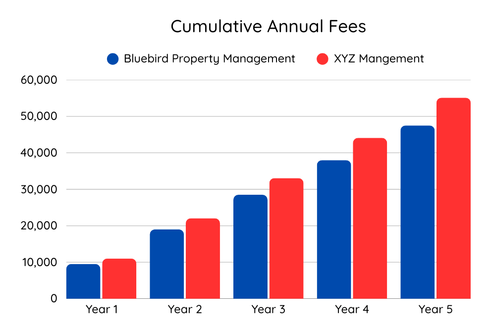 Bluebird Property Management pricing compared with a typical Boise competitor showing lower total fees over time. Graph comparing Bluebird flat-fee property management pricing with competitor pricing that includes extra fees