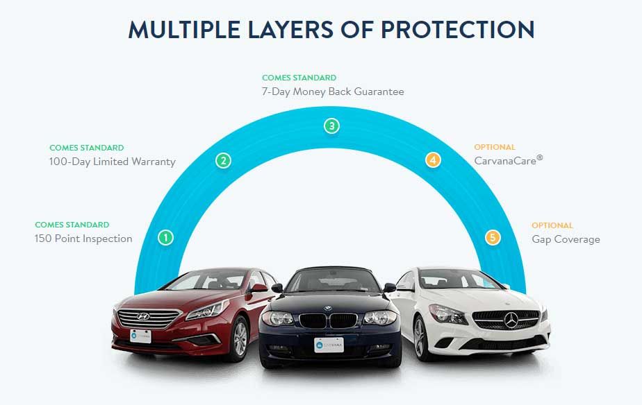 carvana protection options