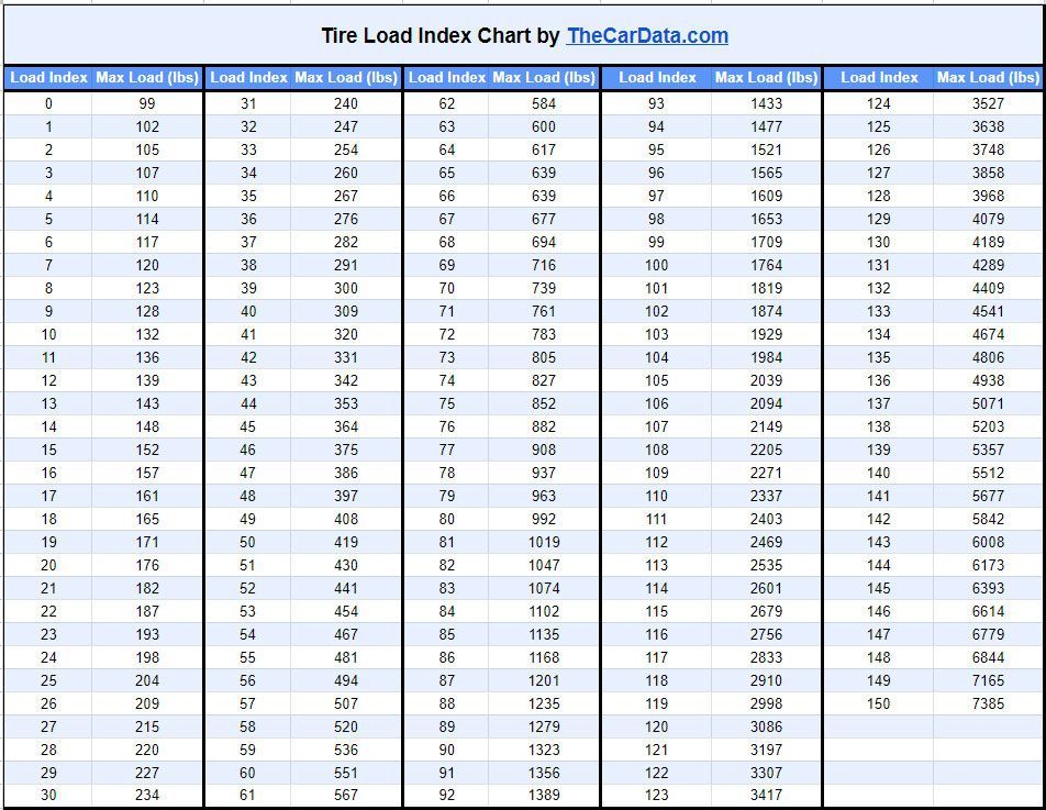 Tire Load Index - What Does It Mean and Why Should You Care?