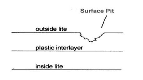 A diagram of a surface pit , outside lite , plastic interlayer , and inside lite.