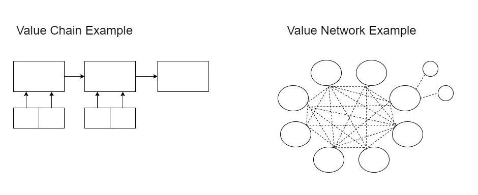 Value chain vs Value network model