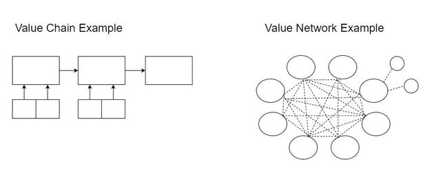 value delivery network definition