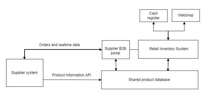 B2B Integration supplier retail