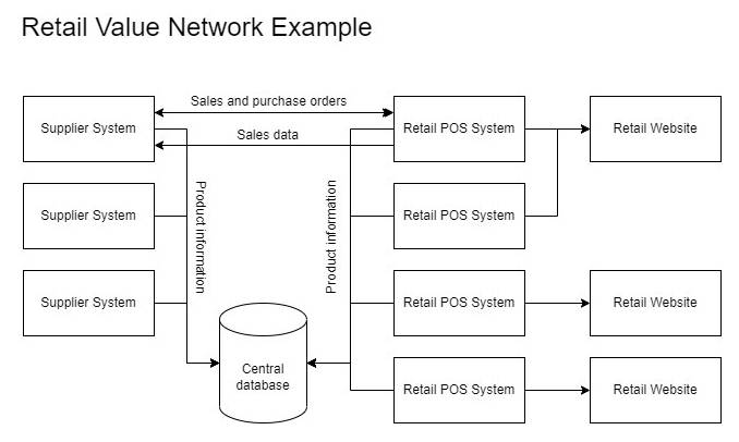 retail value network example