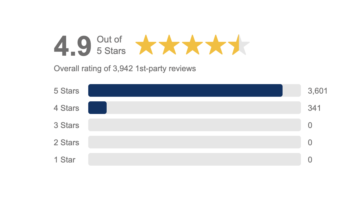 4.9-star rating with gold stars and a breakdown of 5-star to 1-star reviews on horizontal bars