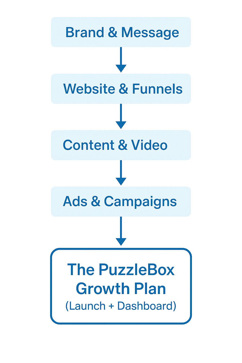 A flow chart showing the puzzlebox growth plan