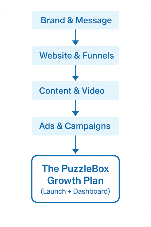 A flow chart showing the puzzlebox growth plan