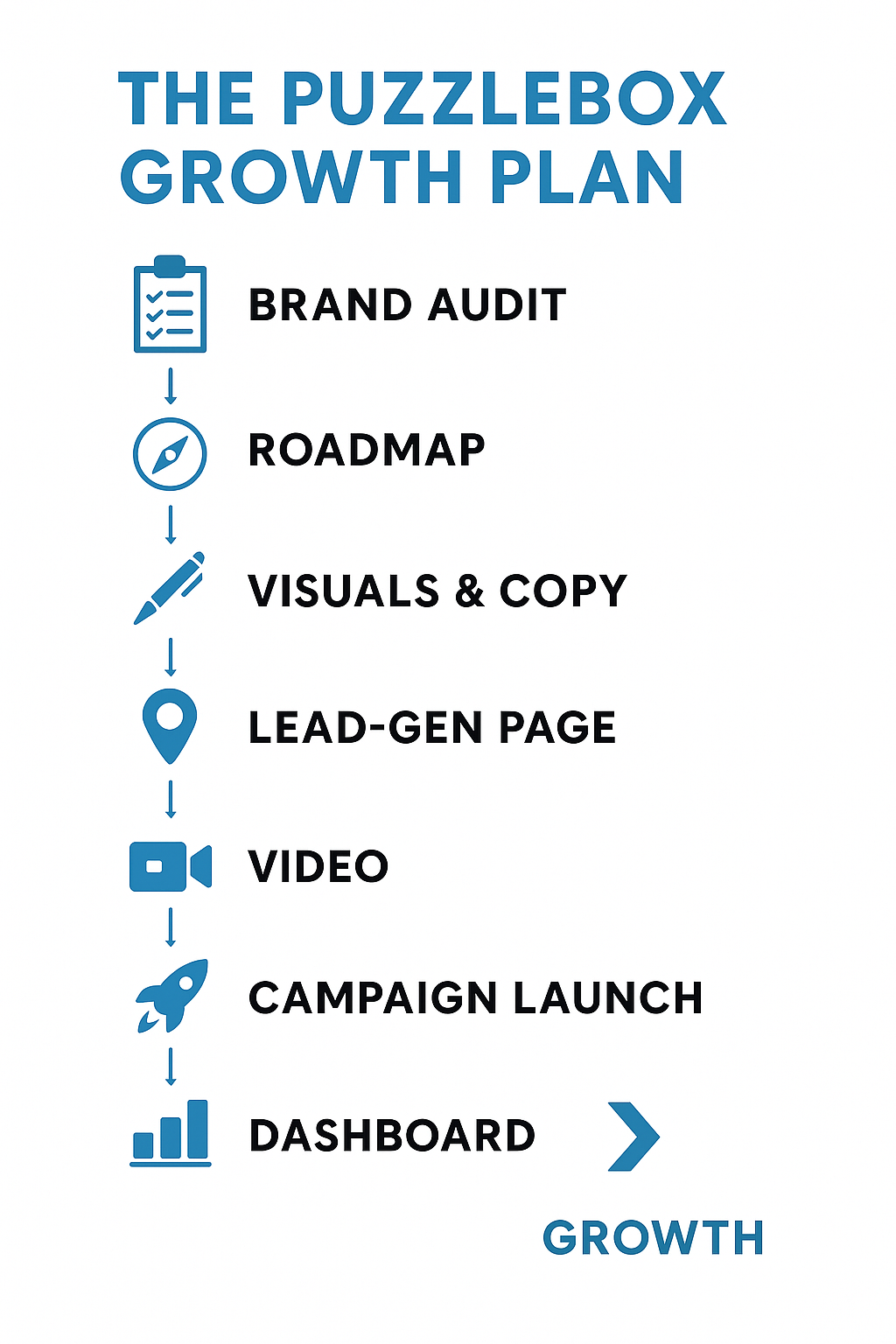 Flowchart showing the Puzzlebox growth plan: Brand Audit, Roadmap, Visuals & Copy, Lead-Gen Page, Video, Campaign Launch, Dashboard, leading to Growth.