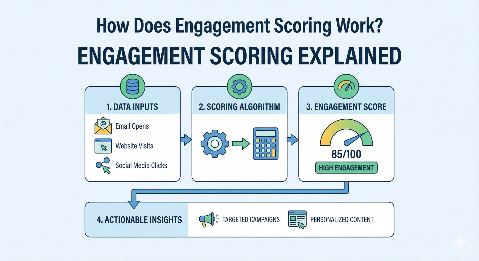 Stylized figures with raised arms, connected by curving blue lines with yellow accents and circular nodes.