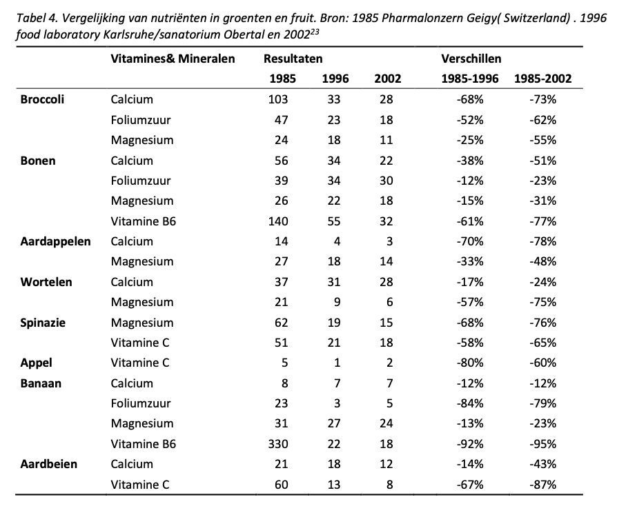 Afname nutriënten in groenten en fruit