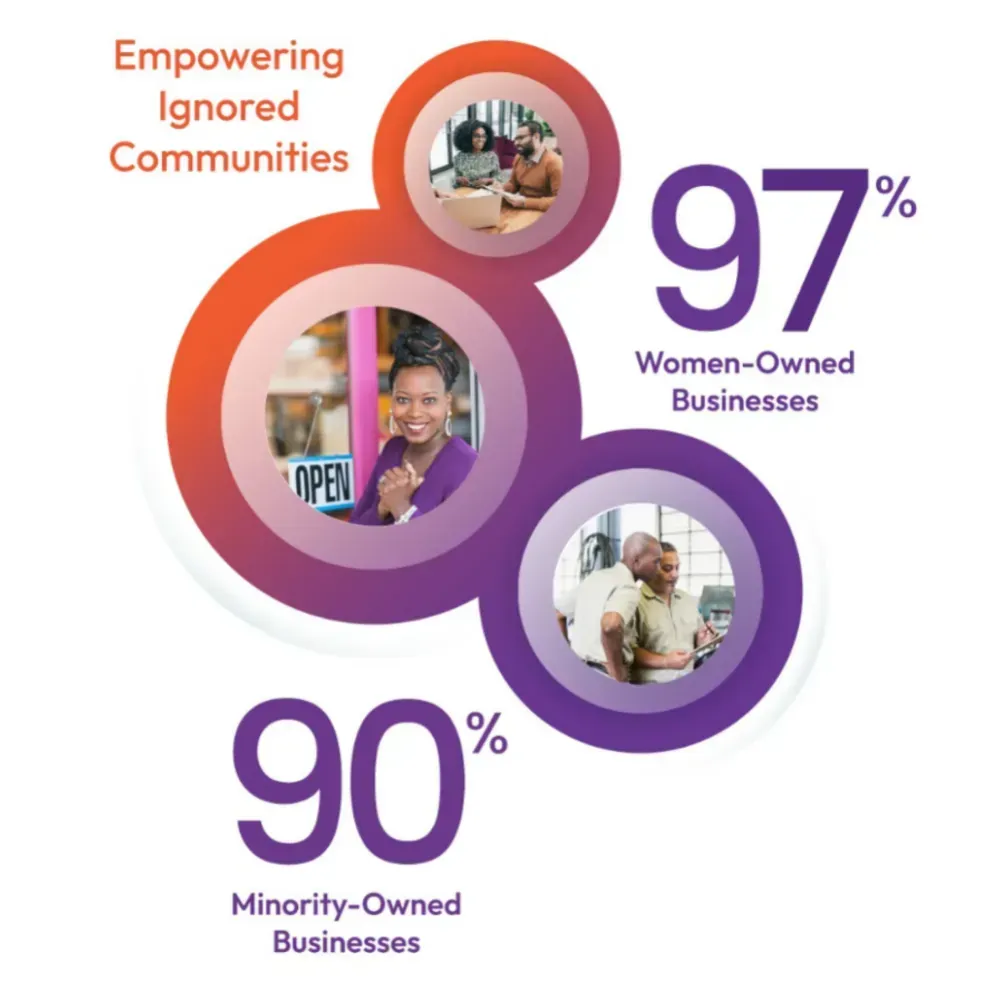 A poster that says empowering ignored communities 97 % women-owned businesses and 90 % minority-owned businesses