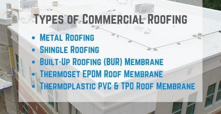 Types of commercial roofing include metal roofing shingle roofing and built up roofing