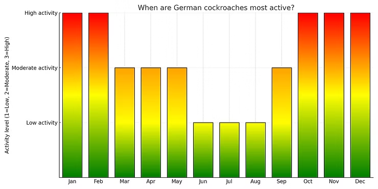 Bar Graph Showing the Activity Levels of German Cockroaches — NatureWise Pest Control In Port Macquarie, NSW