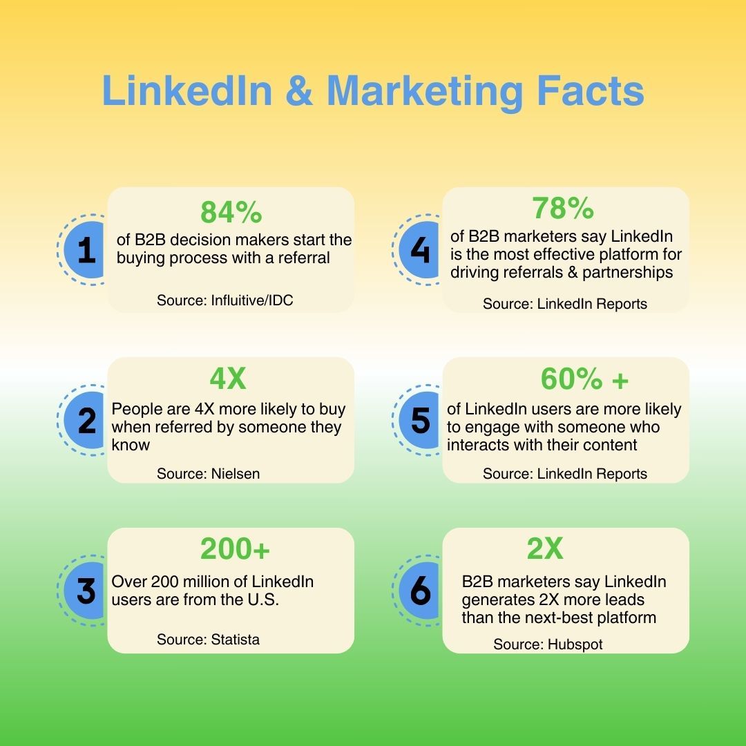 There are many facts about linkedin and marketing.