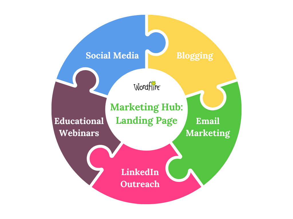 A circular puzzle diagram with five colored pieces surrounding a central 