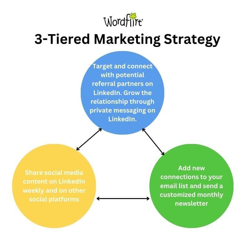 There are many facts about linkedin and marketing.