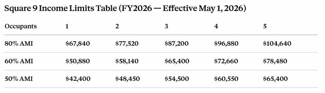 Table showing income limits for 2025 based on Area Median Income (AMI) at 60%, 50%, and 80% for 1-5 persons.
