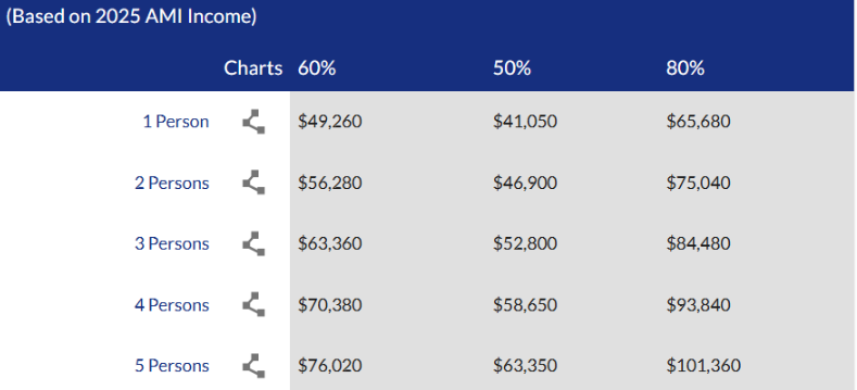 Table showing income limits for 2025 based on Area Median Income (AMI) at 60%, 50%, and 80% for 1-5 persons.
