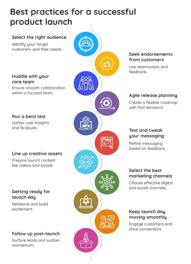 Infographic: Best practices for a product launch. Includes steps like audience selection, beta testing, and follow-up.