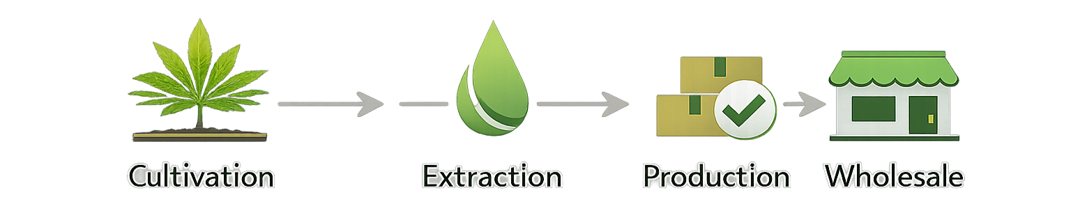Cannabis supply chain: cultivation, extraction, production, and wholesale.
