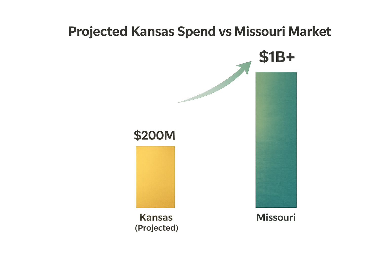 Comparison of projected Kansas spending ($200M) vs. Missouri market ($1B+), with upward trending arrow.