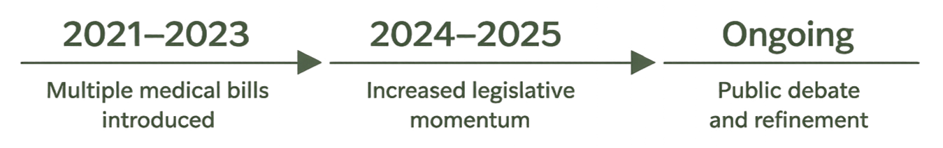 Timeline of multiple medical bills being introduced and then leading to public debate.