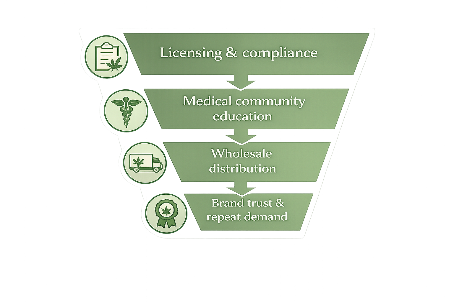 Green funnel diagram showing steps: Licensing & compliance to Brand loyalty & repeat demand.
