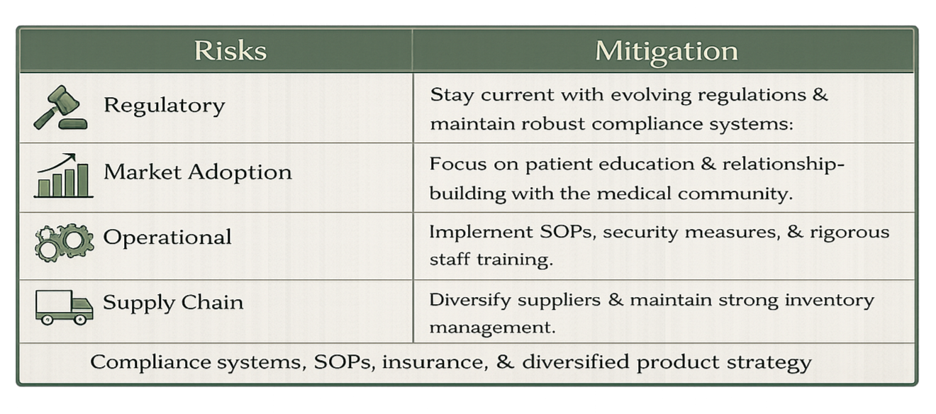 Risk mitigation table: Regulatory, market adoption, operational, and supply chain risks, with corresponding mitigation strategies.