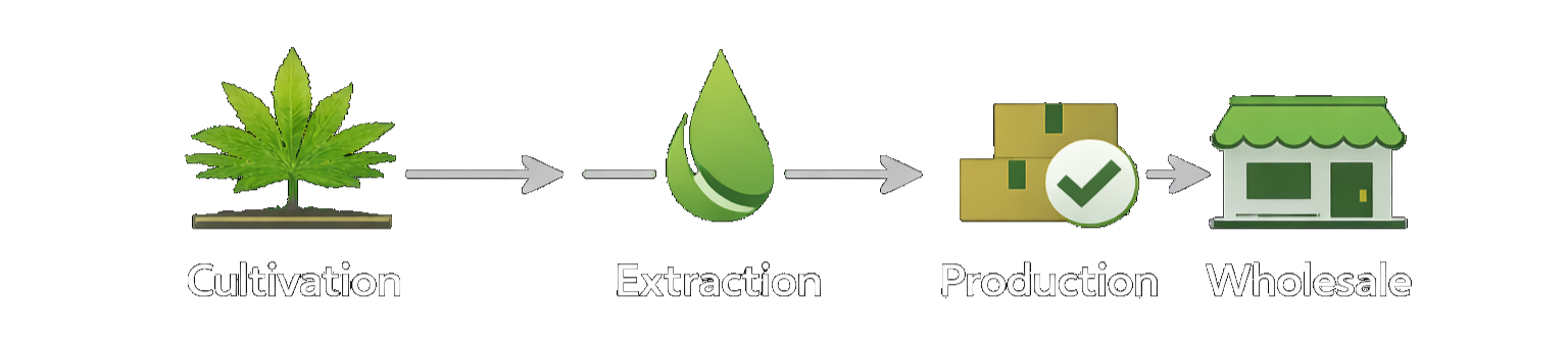 Cannabis supply chain: cultivation, extraction, production, and wholesale.